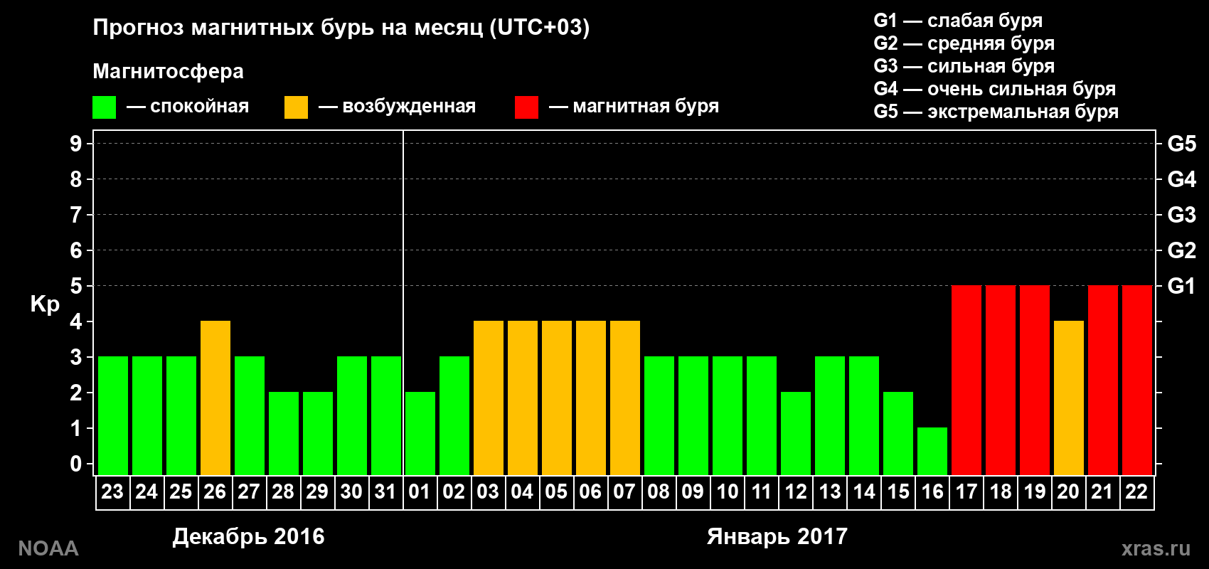 Прогноз геомагнитного индекса Kp на следующий месяц