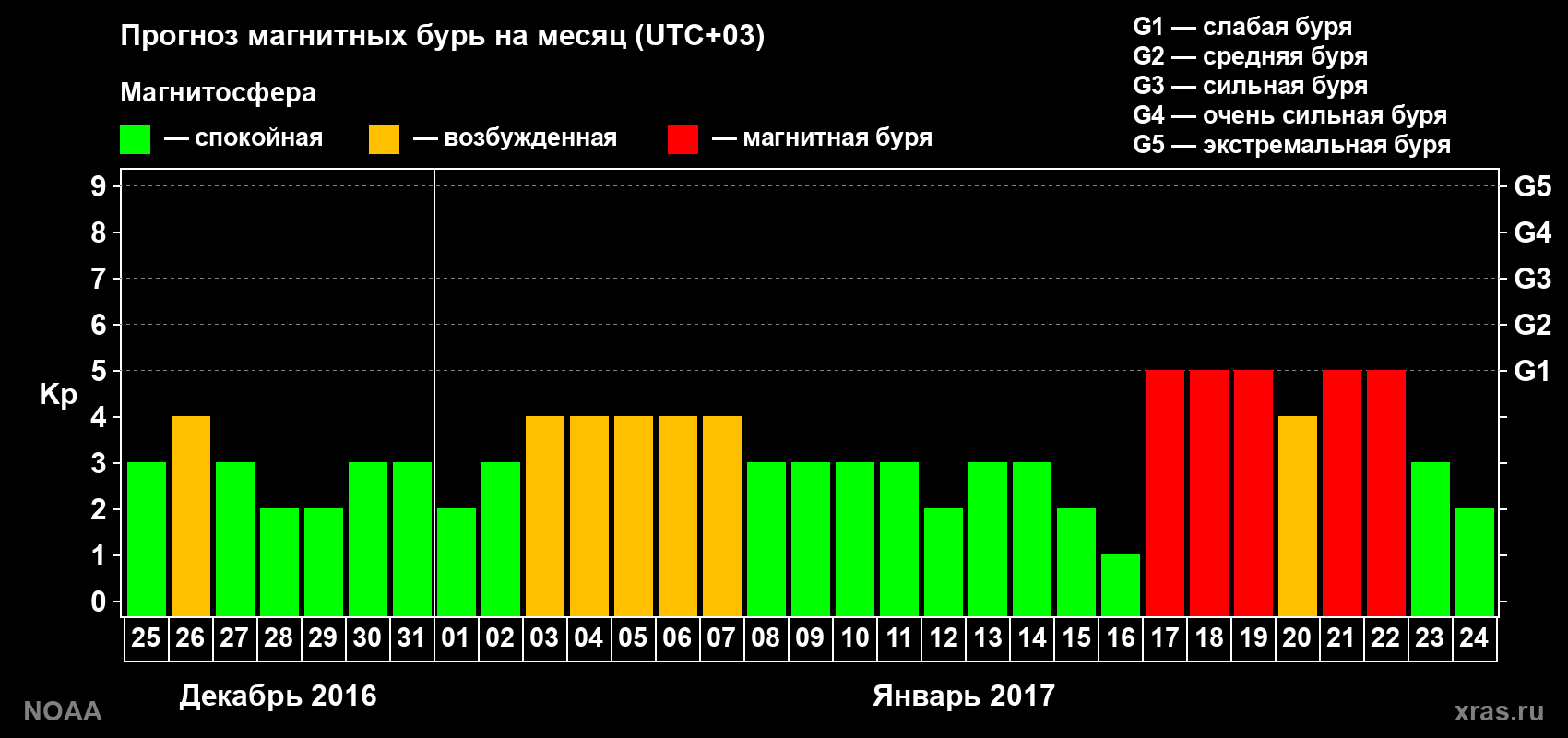 Прогноз геомагнитного индекса Kp на следующий месяц