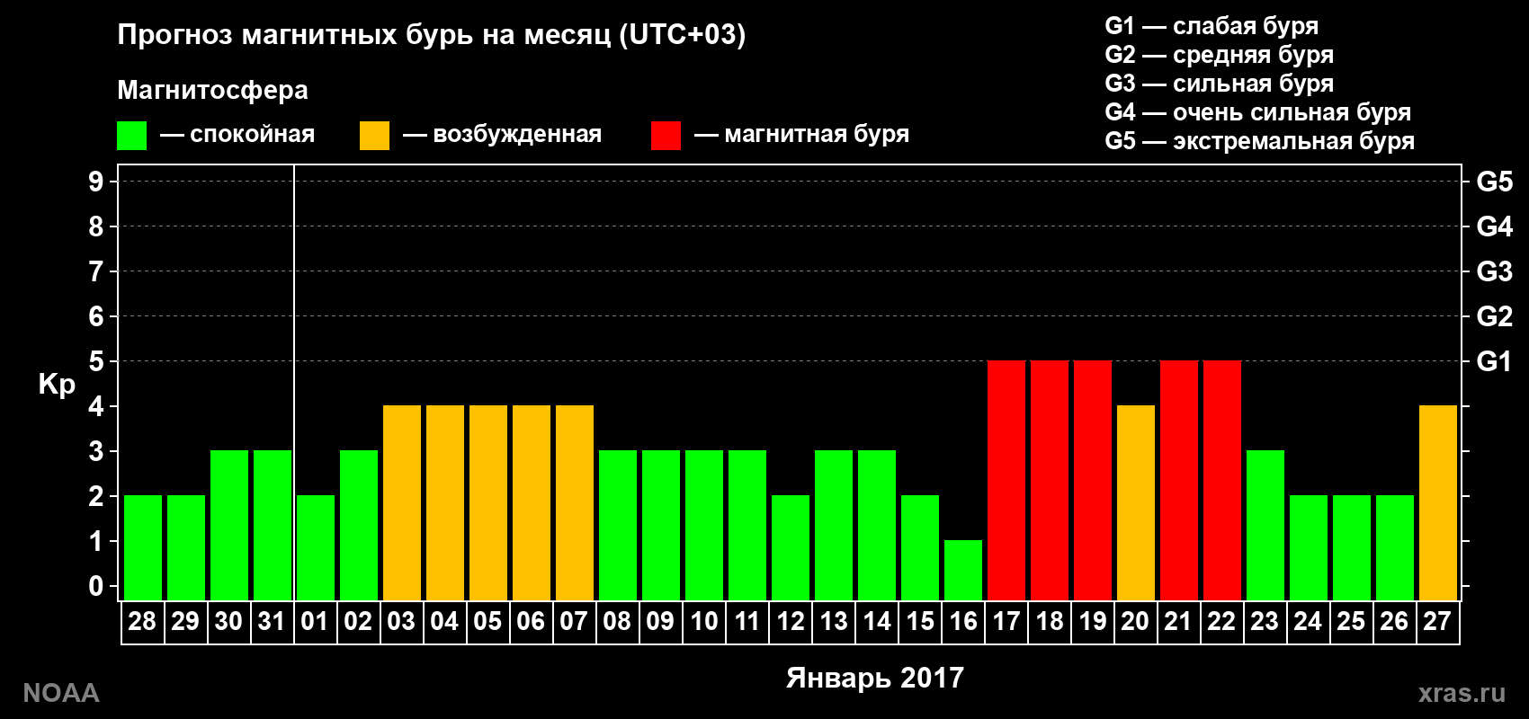 Прогноз геомагнитного индекса Kp на следующий месяц