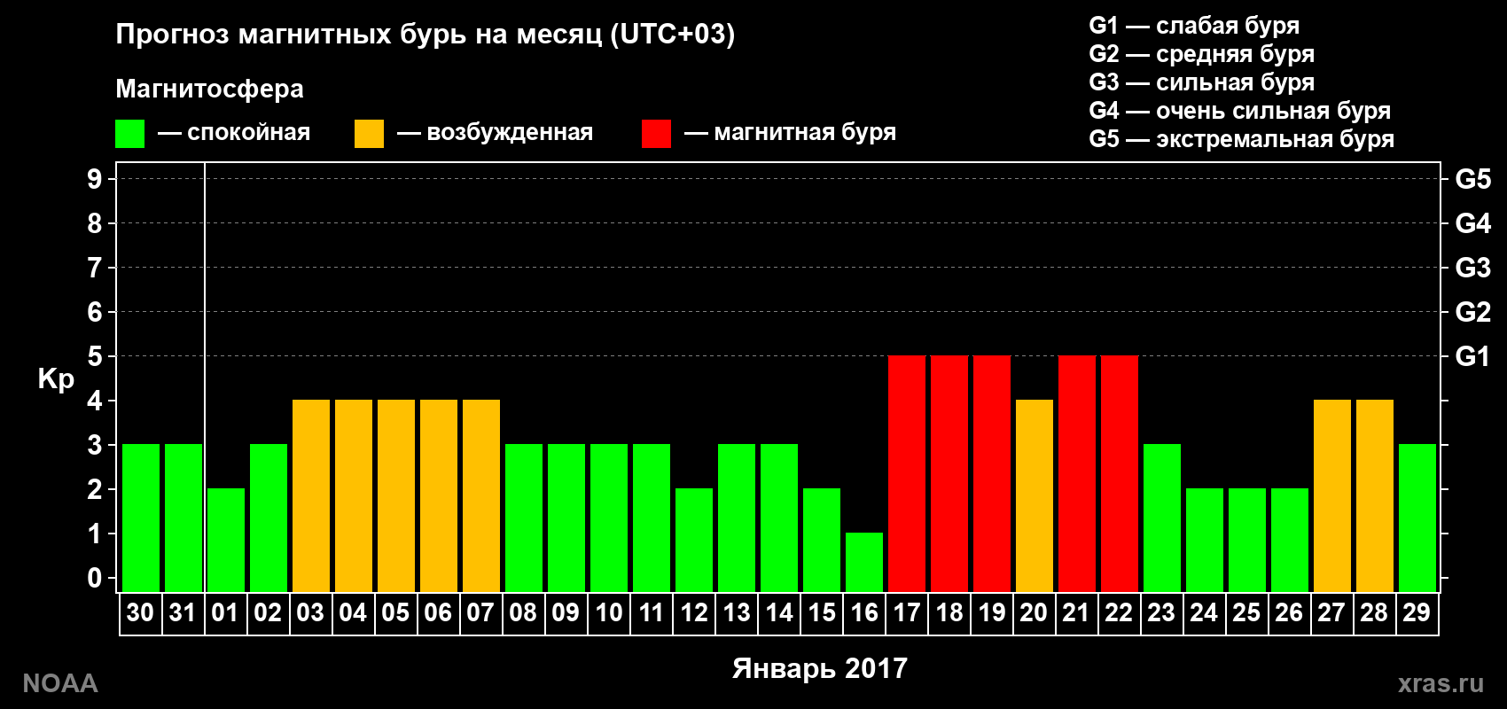 Прогноз геомагнитного индекса Kp на следующий месяц