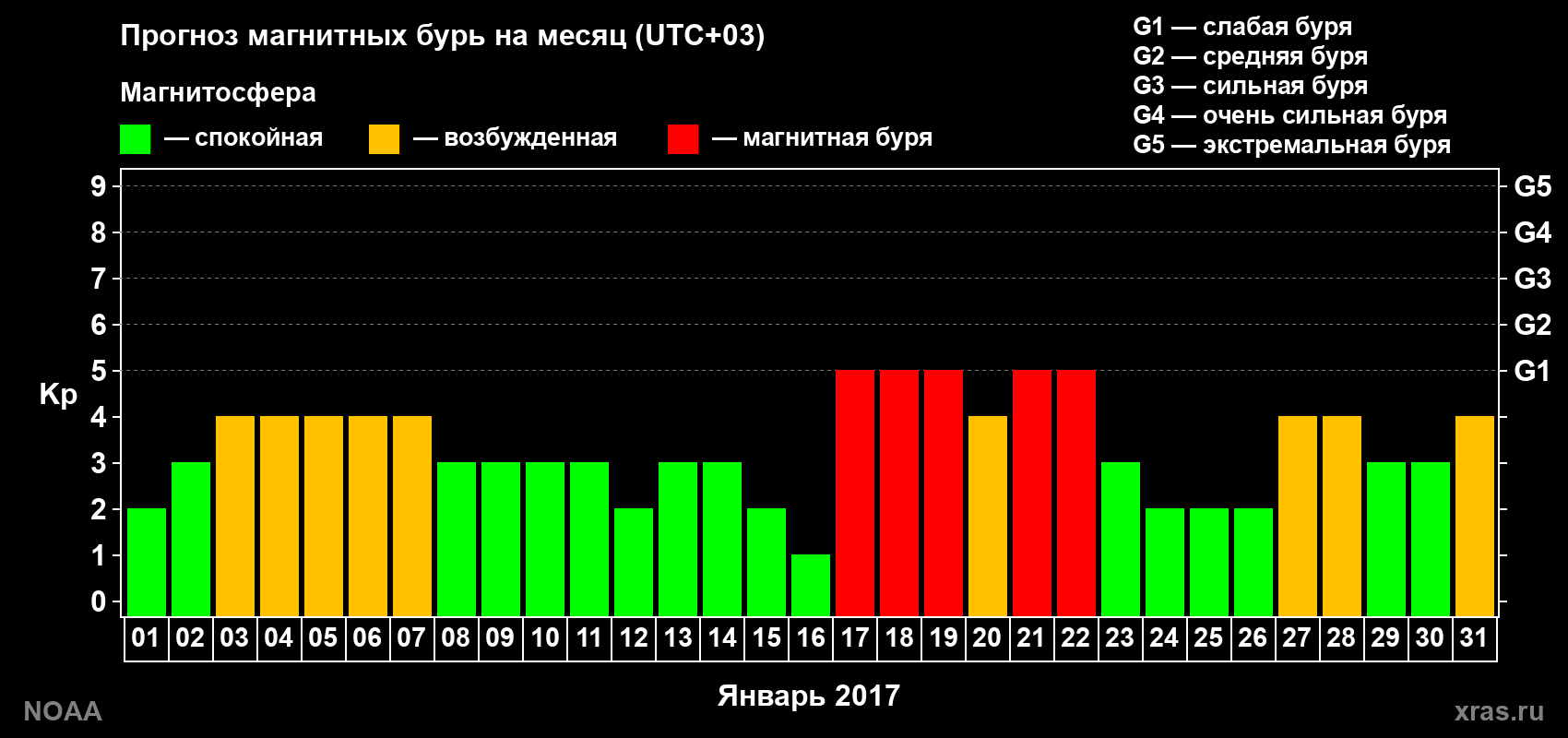 Прогноз геомагнитного индекса Kp на следующий месяц
