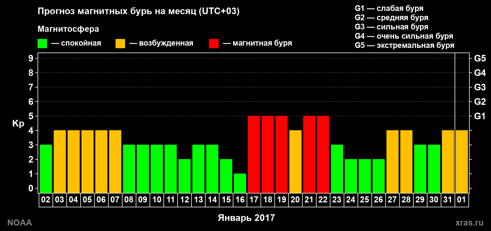 Прогноз геомагнитного индекса Kp на следующий месяц