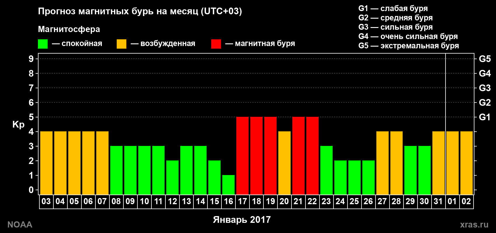 Прогноз геомагнитного индекса Kp на следующий месяц