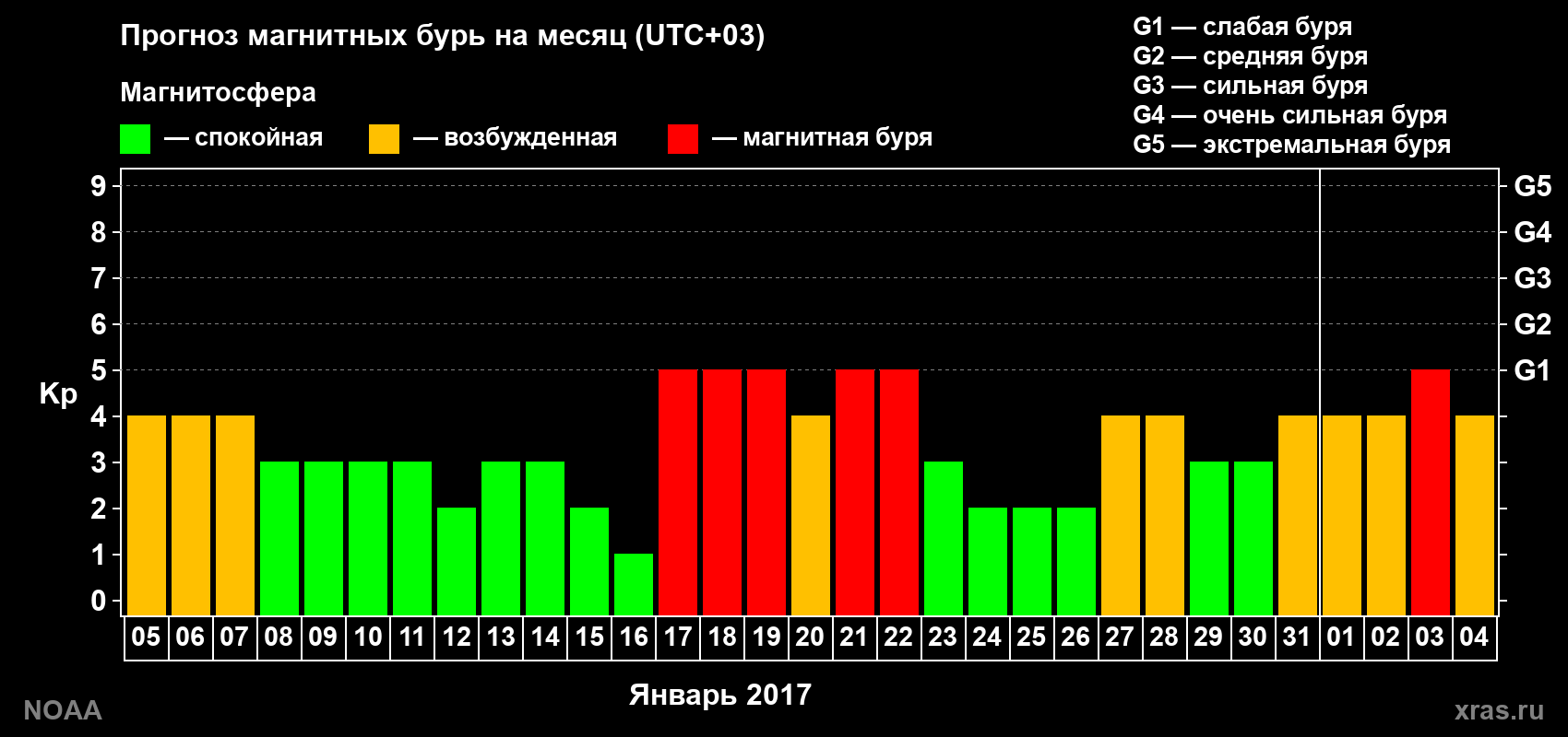 Прогноз геомагнитного индекса Kp на следующий месяц