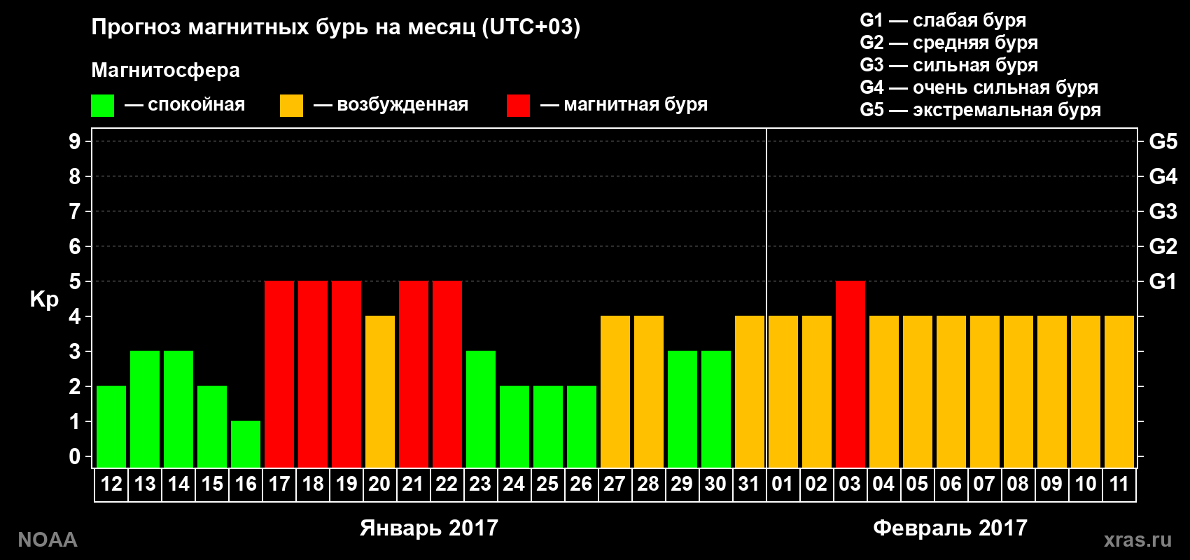Прогноз геомагнитного индекса Kp на следующий месяц