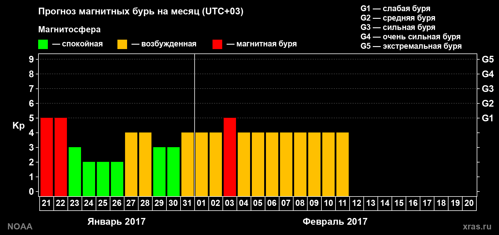 Прогноз геомагнитного индекса Kp на следующий месяц