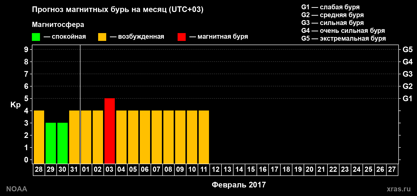 Прогноз геомагнитного индекса Kp на следующий месяц