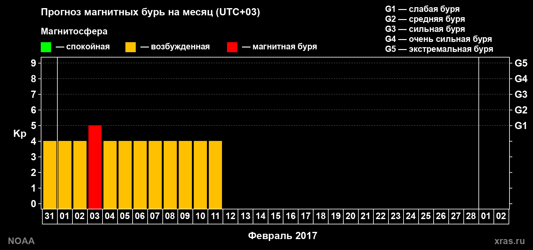 Прогноз геомагнитного индекса Kp на следующий месяц