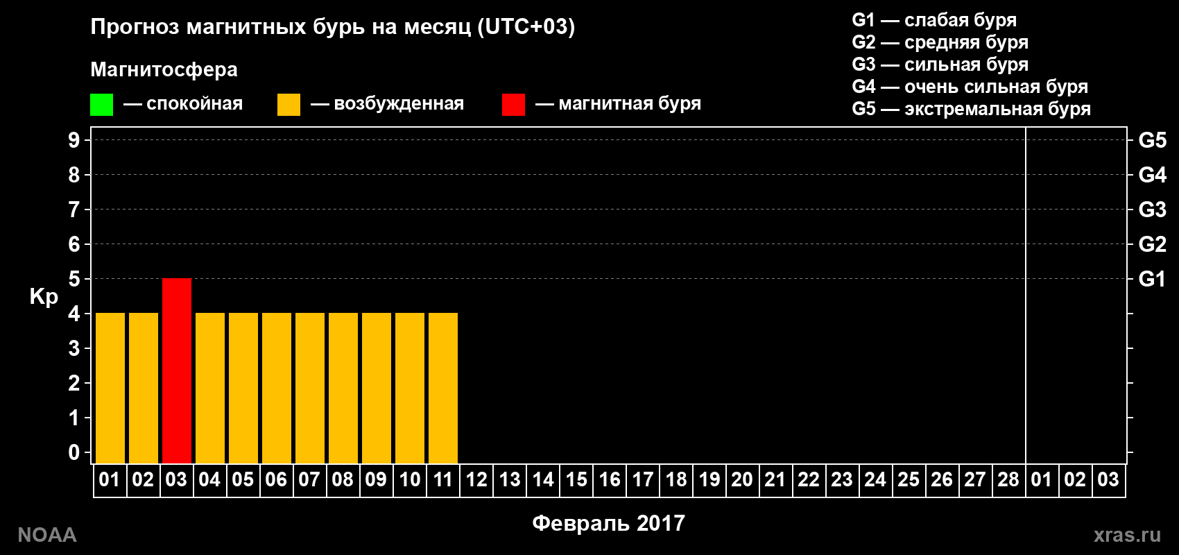 Прогноз геомагнитного индекса Kp на следующий месяц