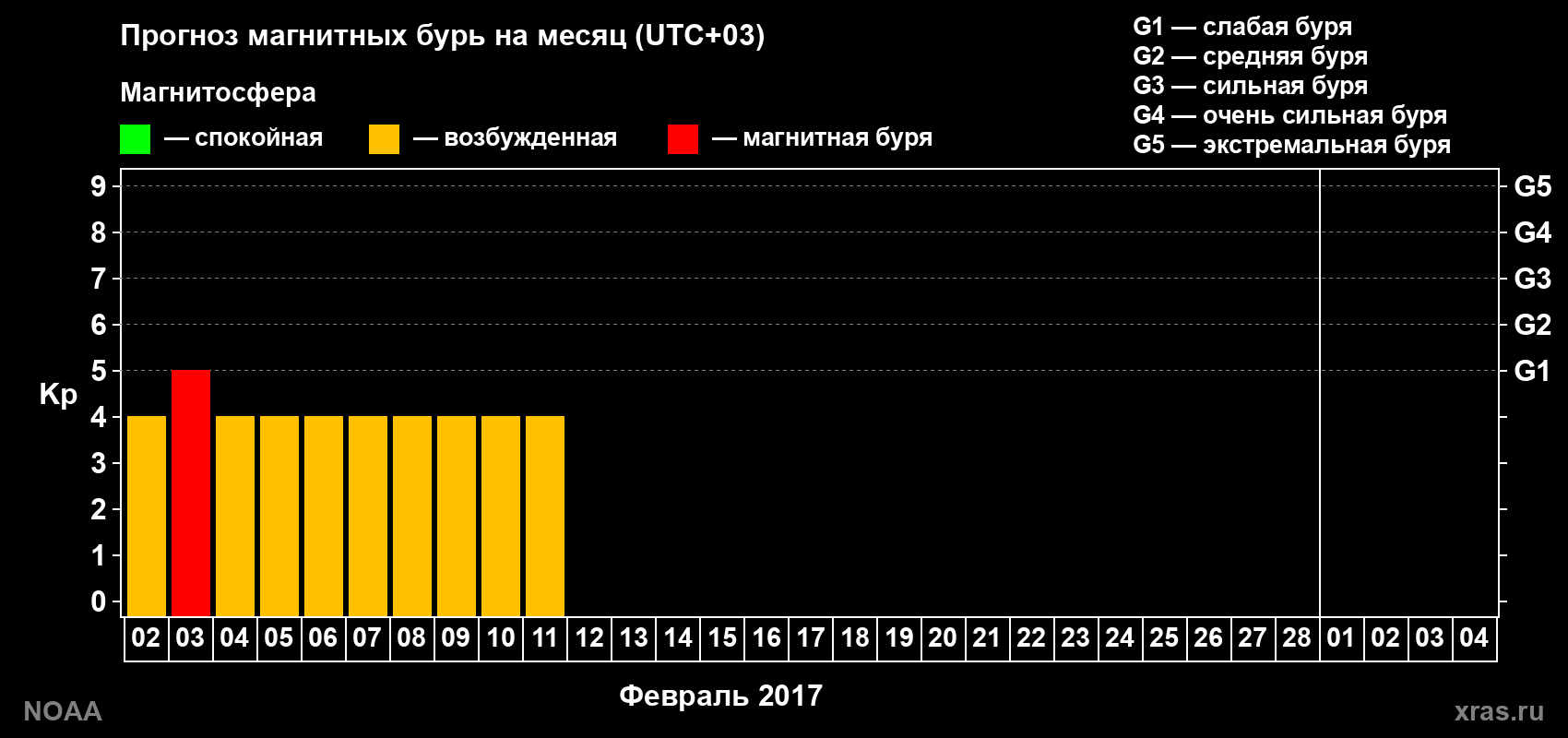 Прогноз геомагнитного индекса Kp на следующий месяц