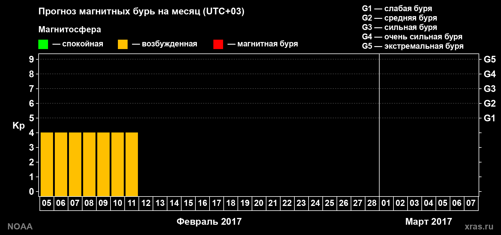 Прогноз геомагнитного индекса Kp на следующий месяц