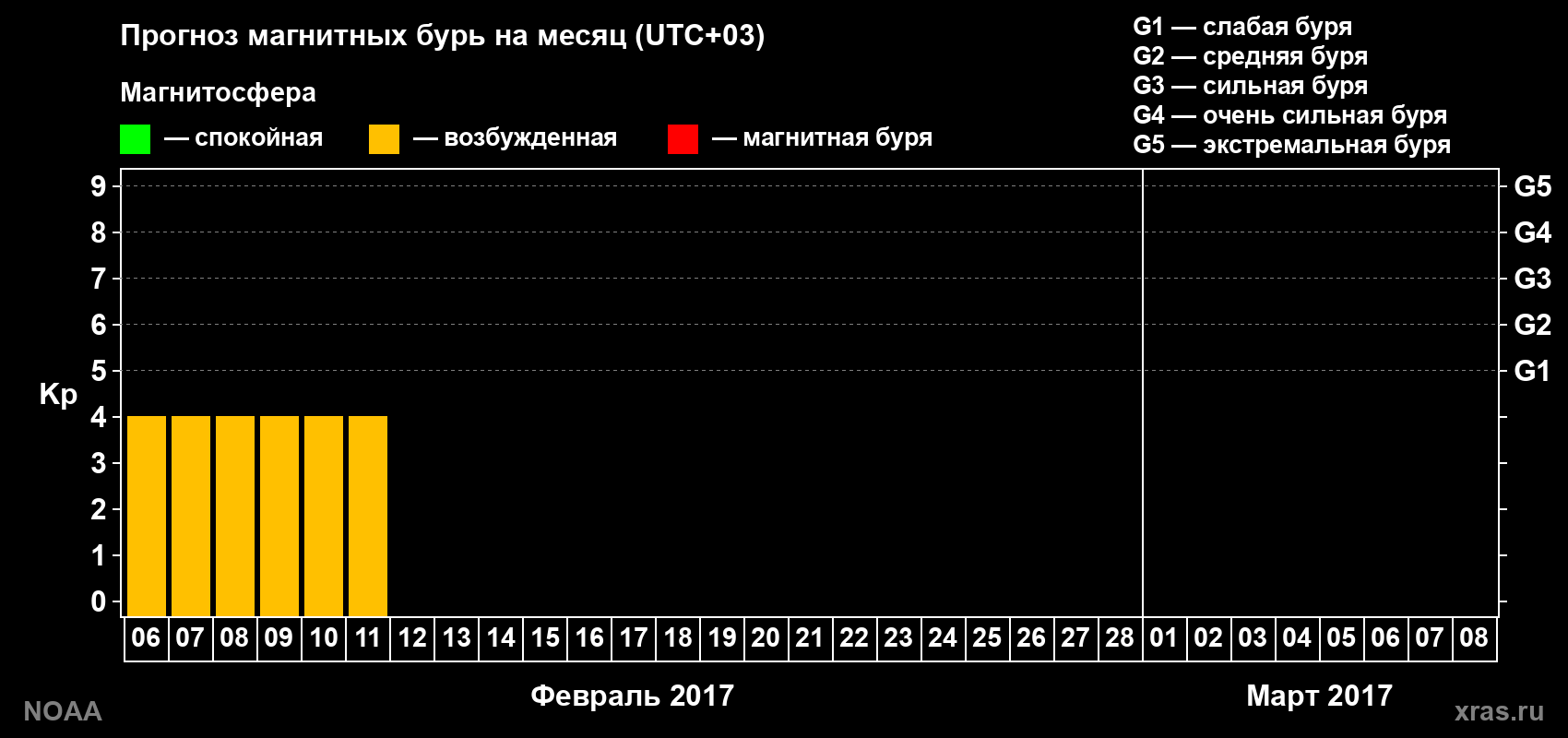 Прогноз геомагнитного индекса Kp на следующий месяц