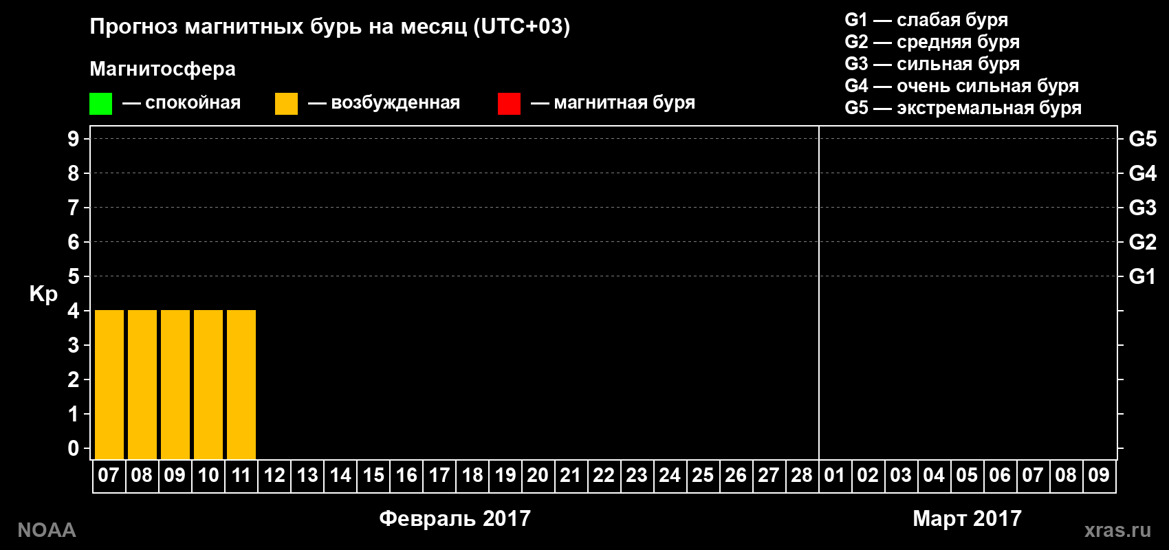 Прогноз геомагнитного индекса Kp на следующий месяц