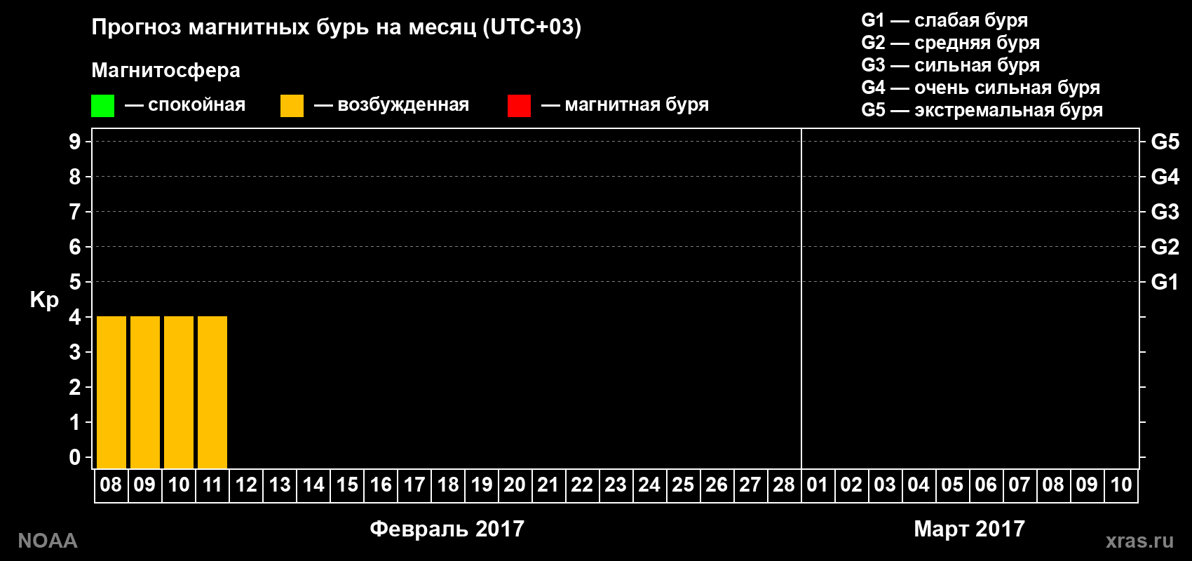 Прогноз геомагнитного индекса Kp на следующий месяц