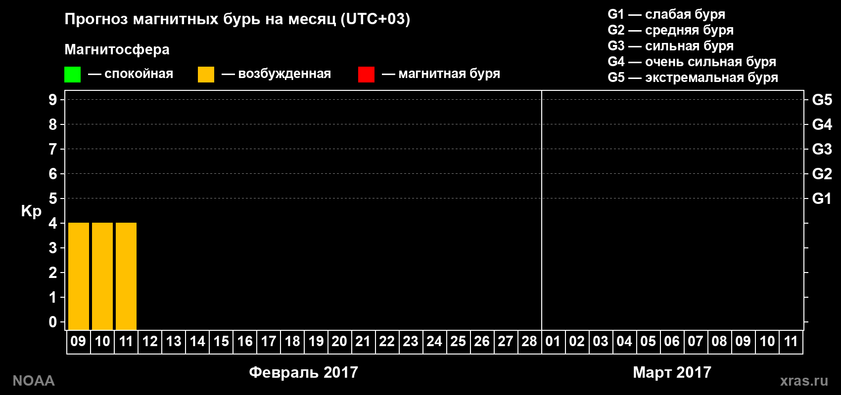 Прогноз геомагнитного индекса Kp на следующий месяц