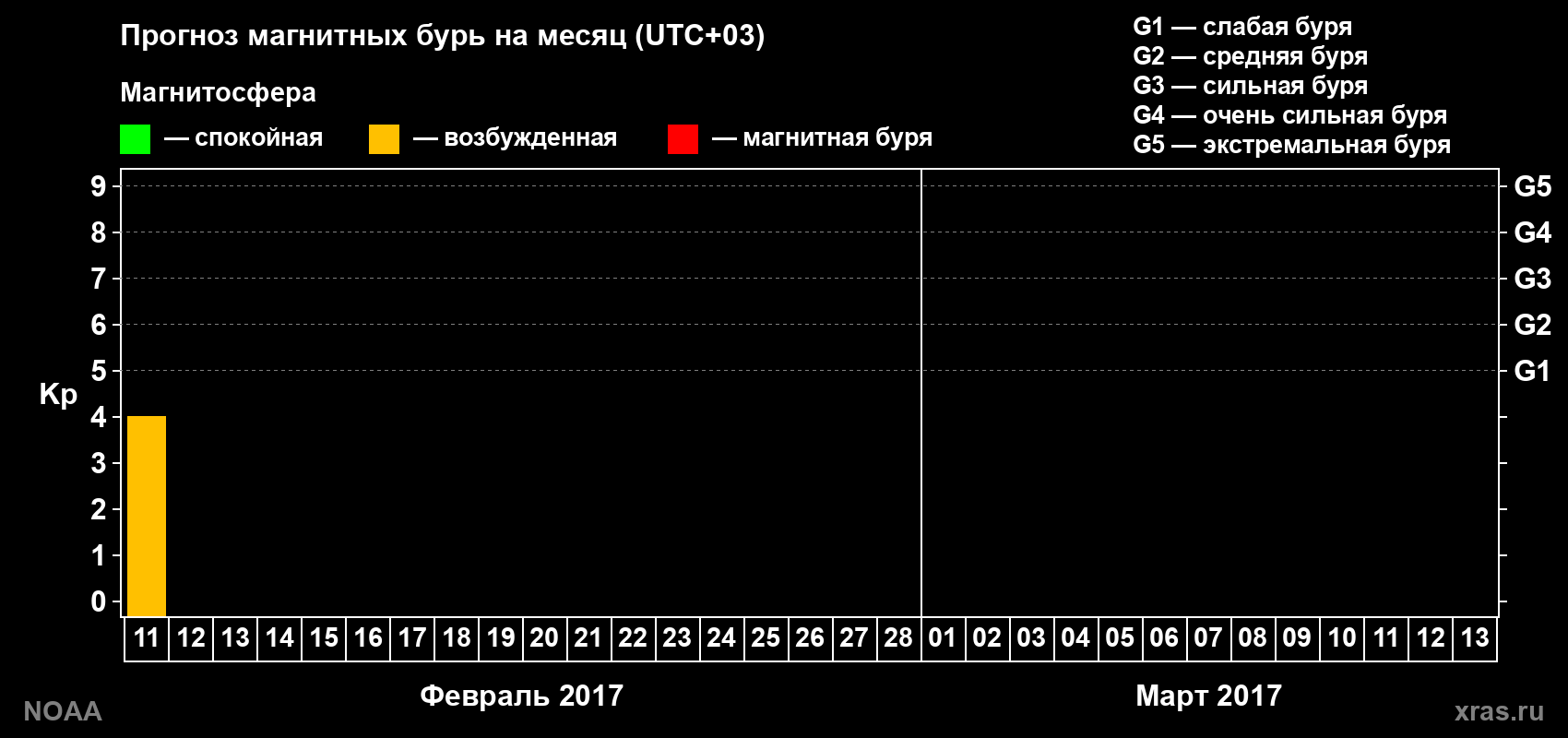 Прогноз геомагнитного индекса Kp на следующий месяц