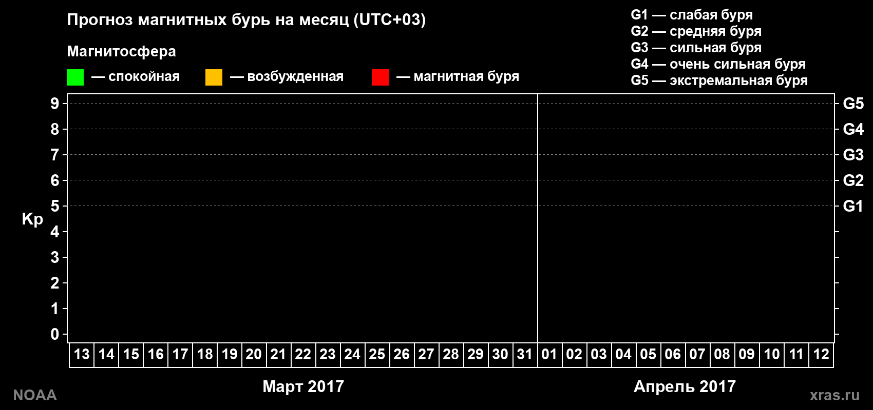 Прогноз геомагнитного индекса Kp на следующий месяц