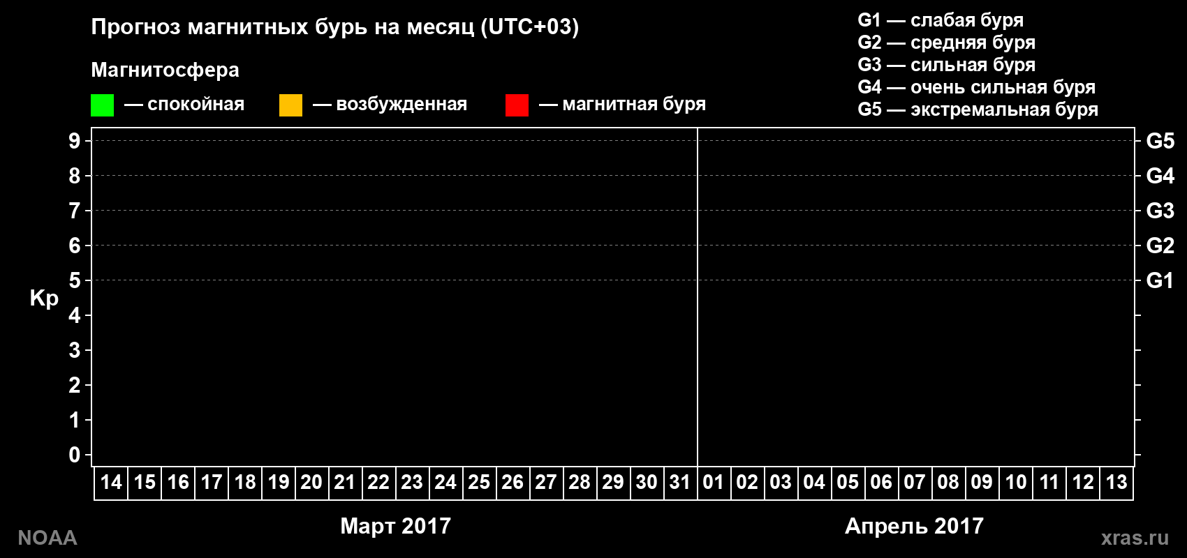 Прогноз геомагнитного индекса Kp на следующий месяц
