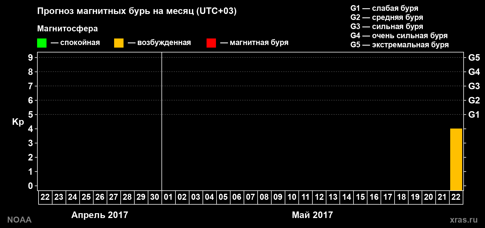 Прогноз геомагнитного индекса Kp на следующий месяц