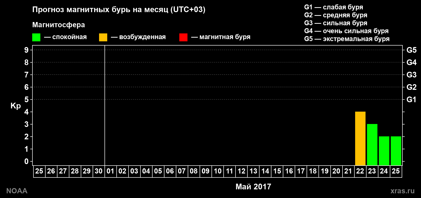 Прогноз геомагнитного индекса Kp на следующий месяц