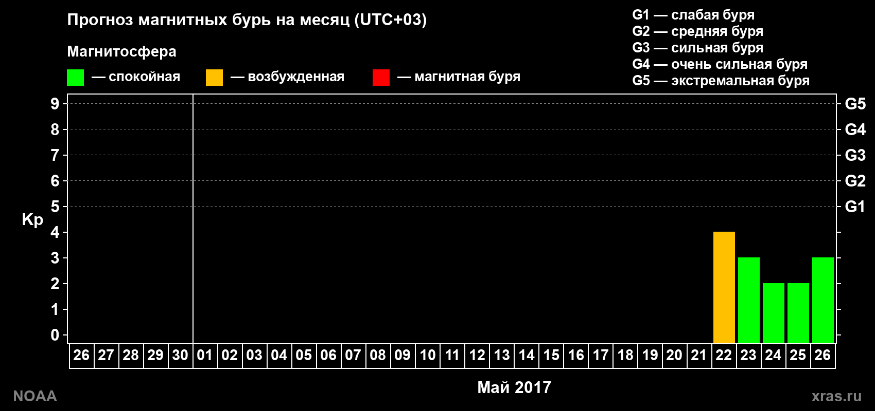 Прогноз геомагнитного индекса Kp на следующий месяц