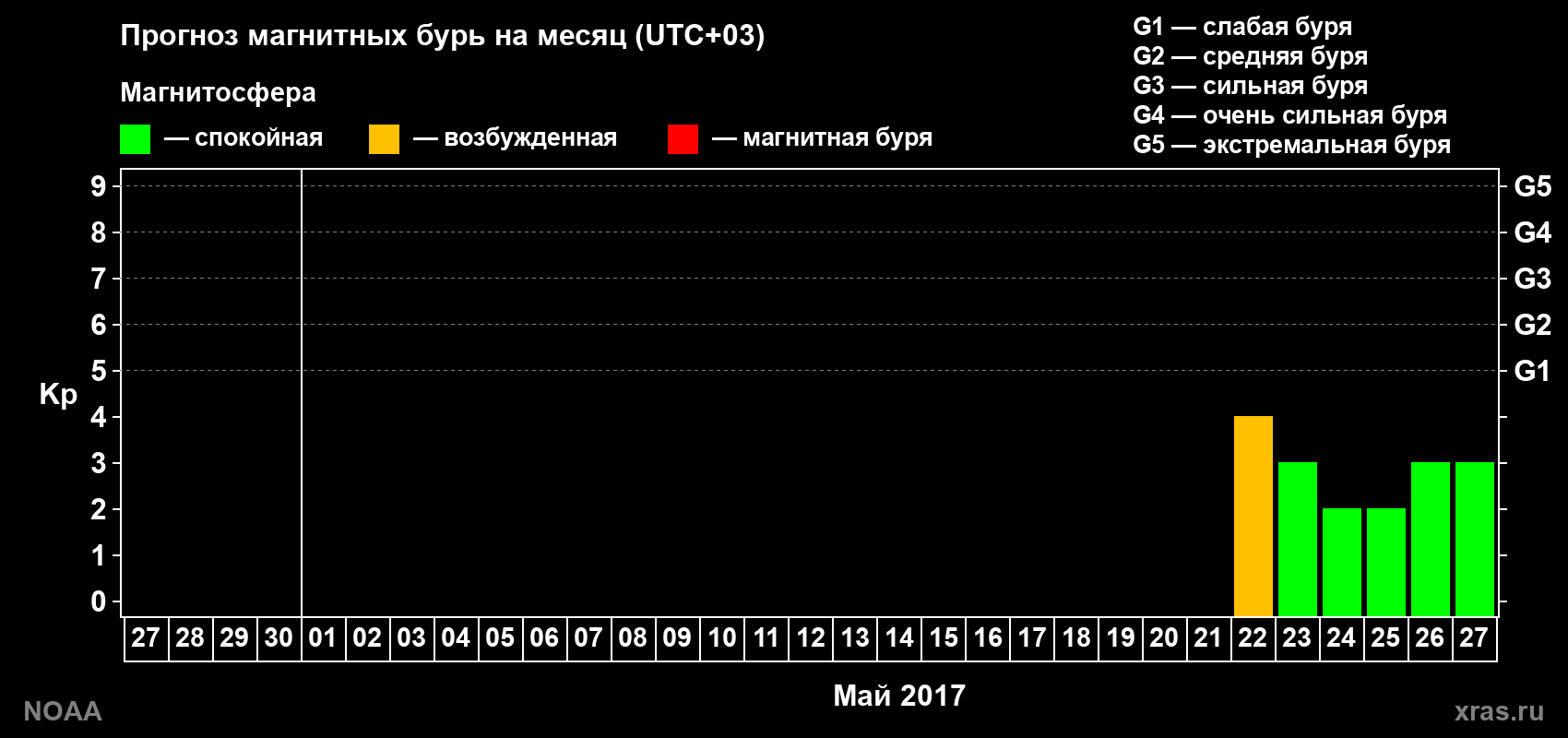 Прогноз геомагнитного индекса Kp на следующий месяц