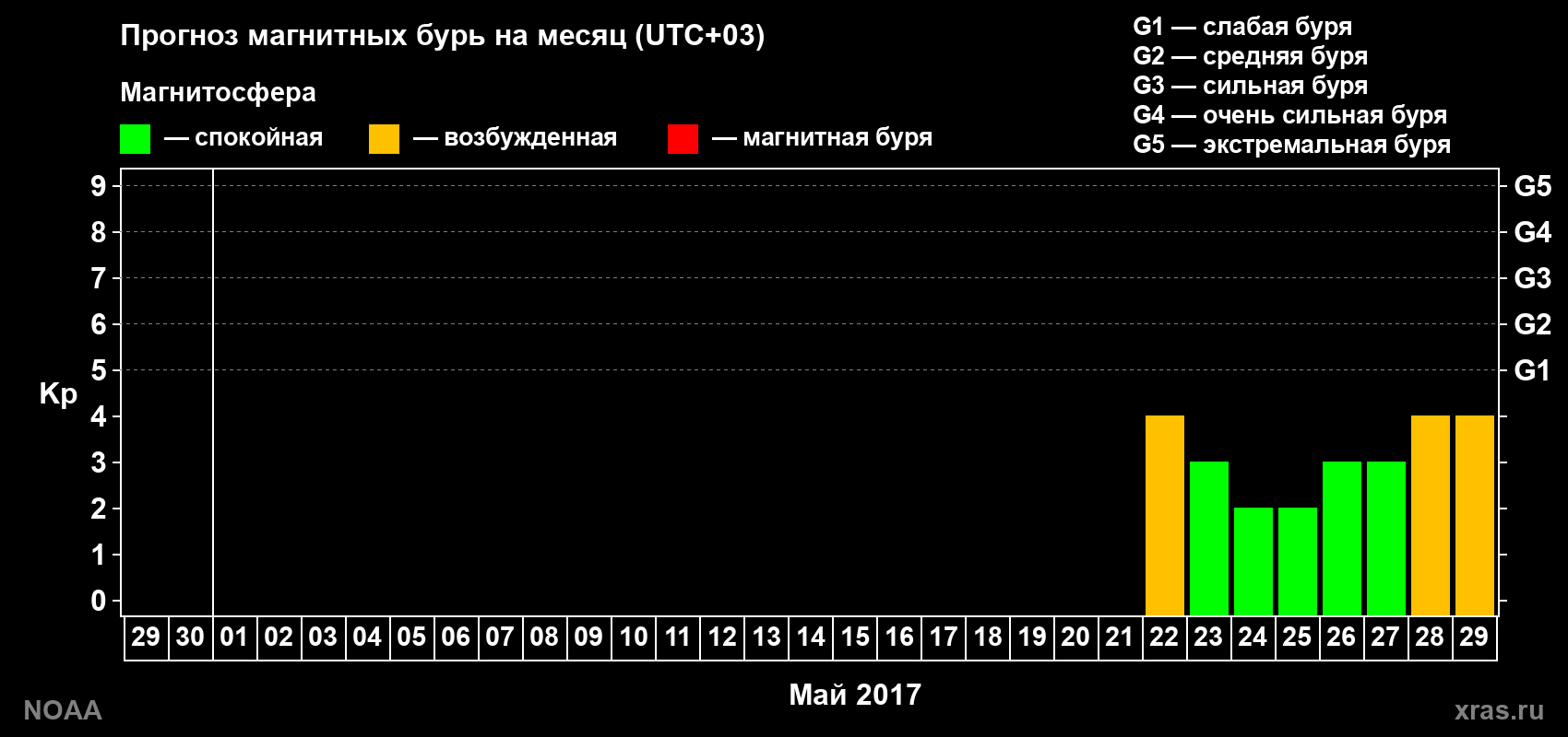 Прогноз геомагнитного индекса Kp на следующий месяц