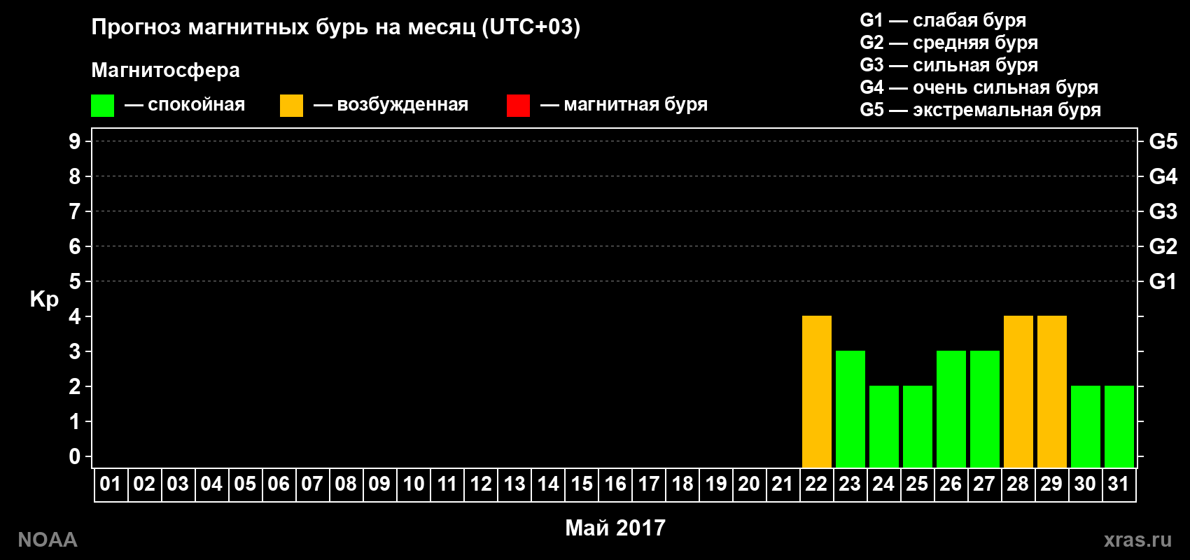 Прогноз геомагнитного индекса Kp на следующий месяц