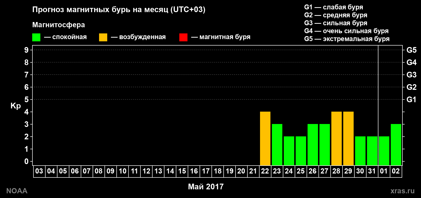 Прогноз геомагнитного индекса Kp на следующий месяц