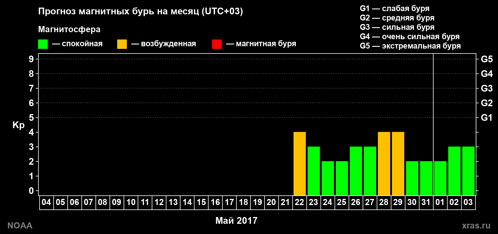 Прогноз геомагнитного индекса Kp на следующий месяц