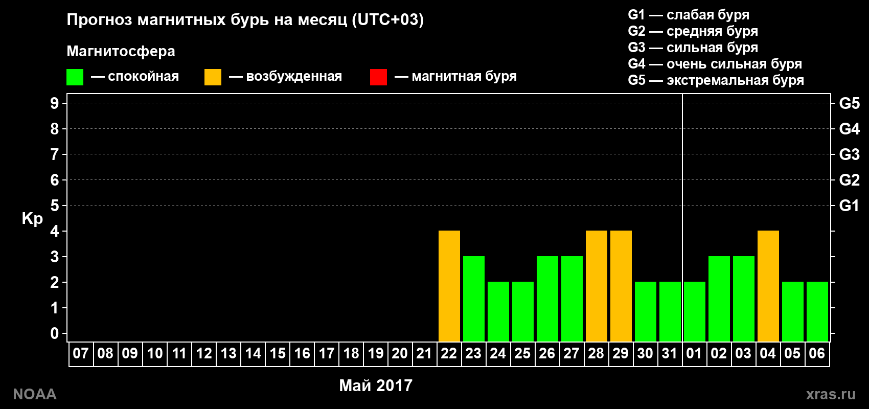 Прогноз геомагнитного индекса Kp на следующий месяц