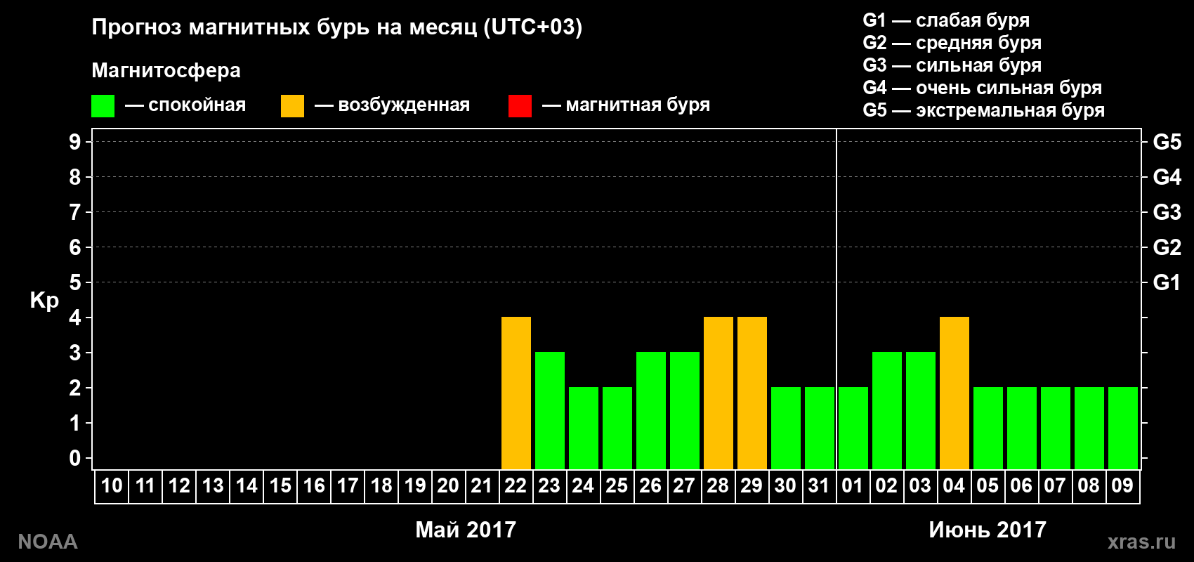 Прогноз геомагнитного индекса Kp на следующий месяц