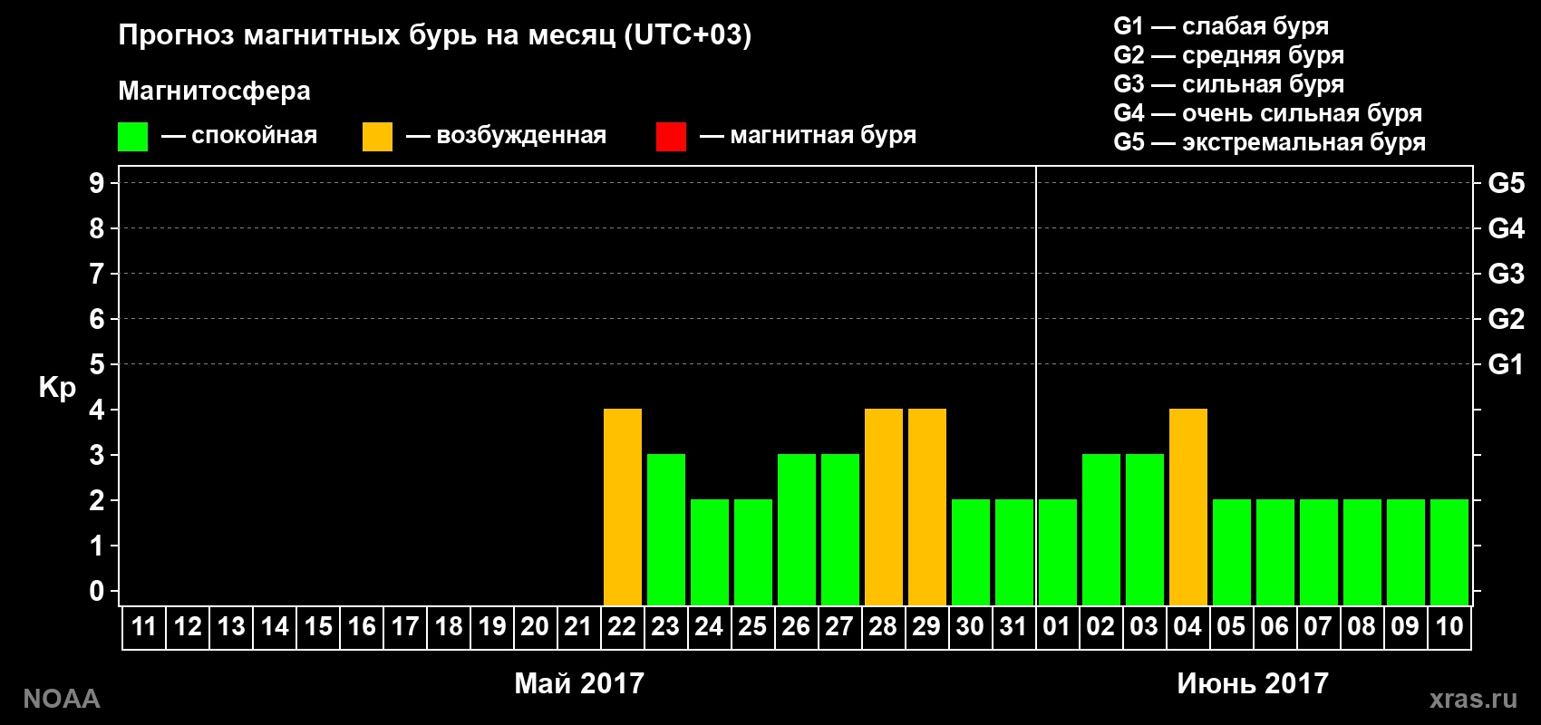Прогноз геомагнитного индекса Kp на следующий месяц