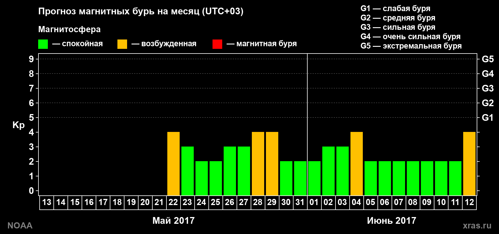 Прогноз геомагнитного индекса Kp на следующий месяц