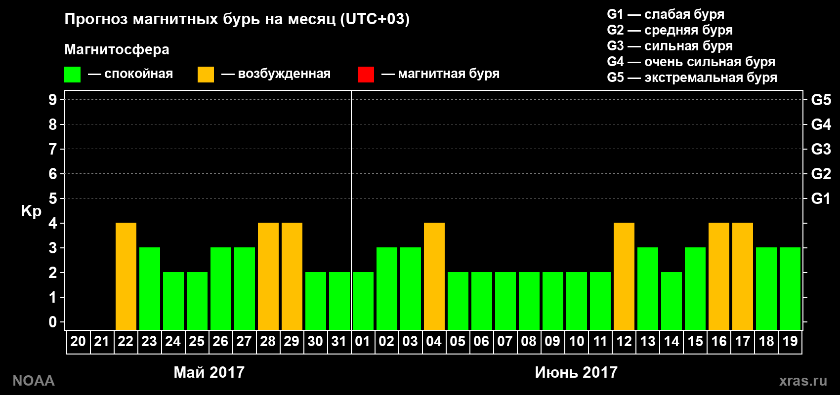 Прогноз геомагнитного индекса Kp на следующий месяц