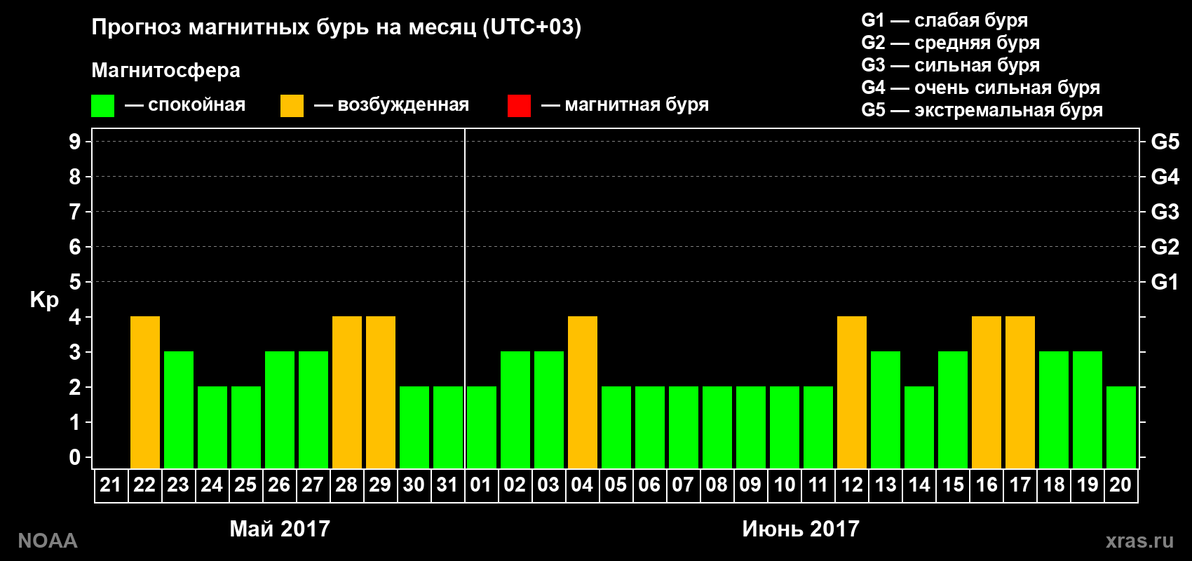 Прогноз геомагнитного индекса Kp на следующий месяц