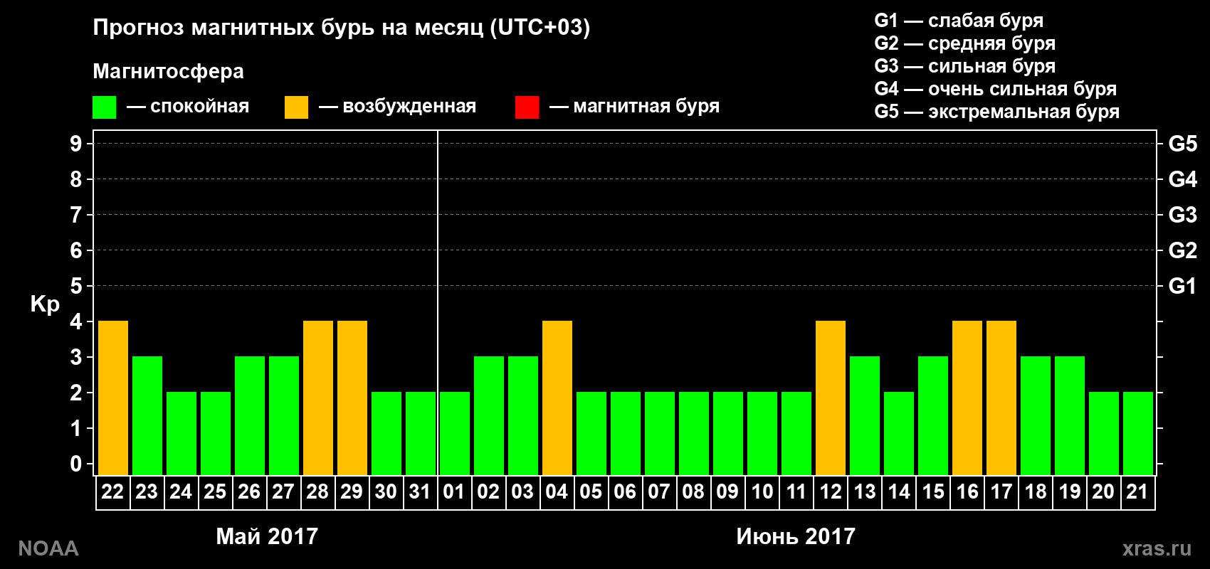 Прогноз геомагнитного индекса Kp на следующий месяц