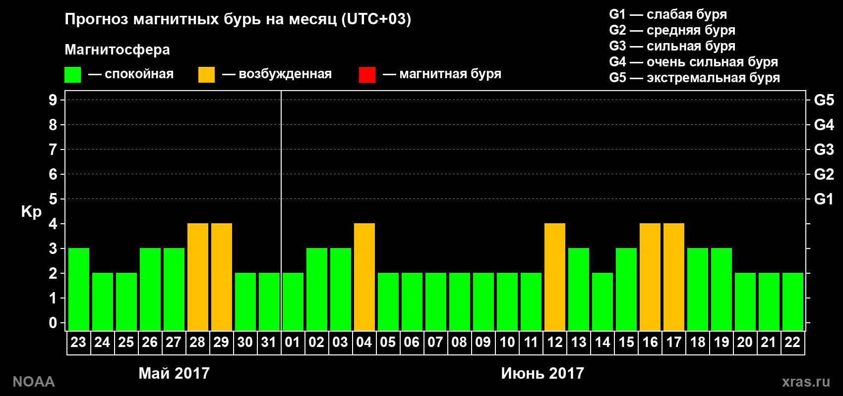 Прогноз геомагнитного индекса Kp на следующий месяц