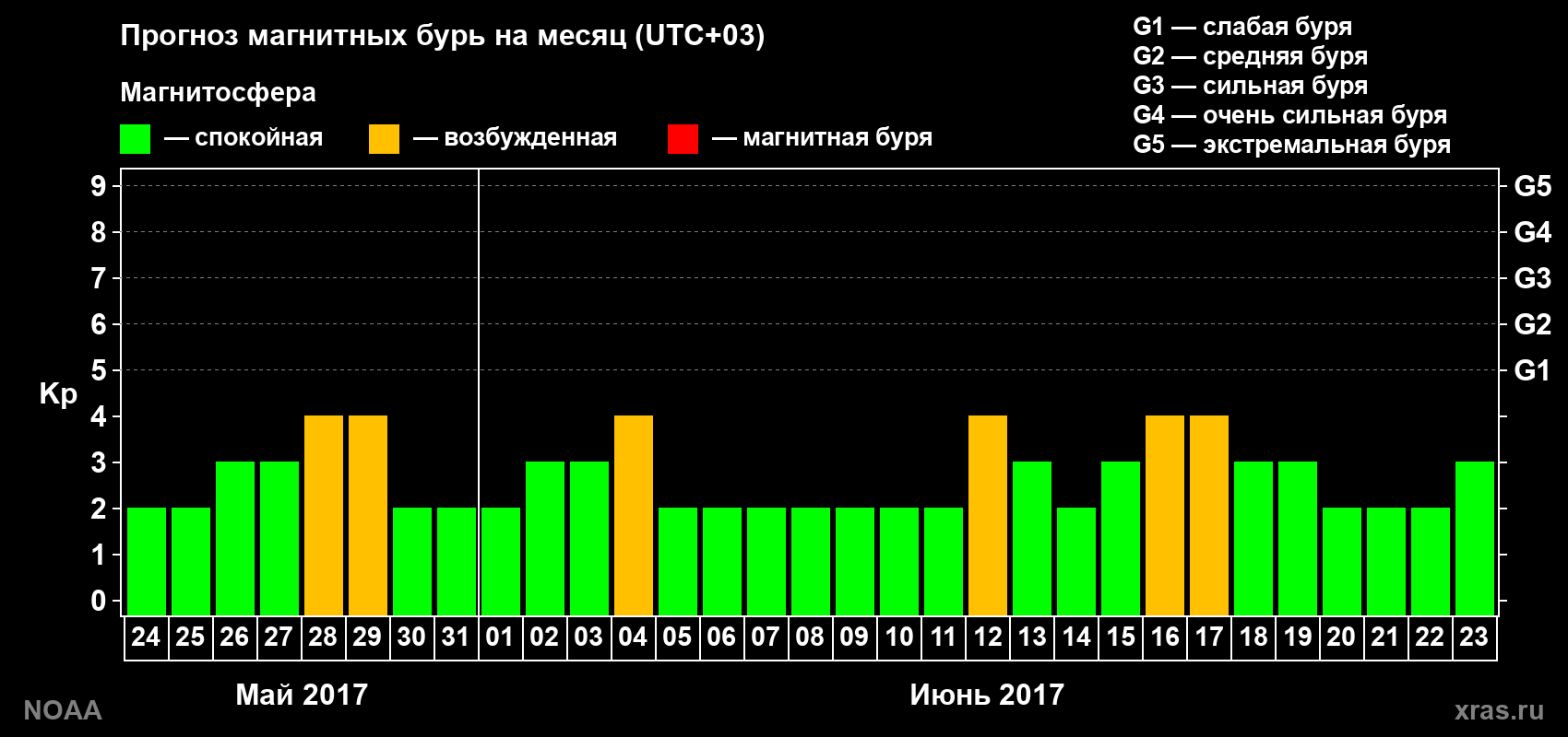 Прогноз геомагнитного индекса Kp на следующий месяц