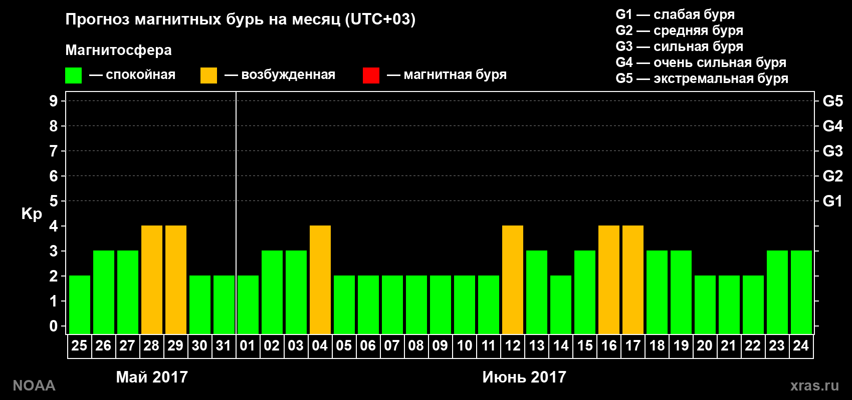 Прогноз геомагнитного индекса Kp на следующий месяц