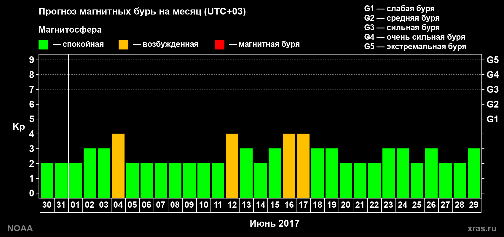 Прогноз геомагнитного индекса Kp на следующий месяц