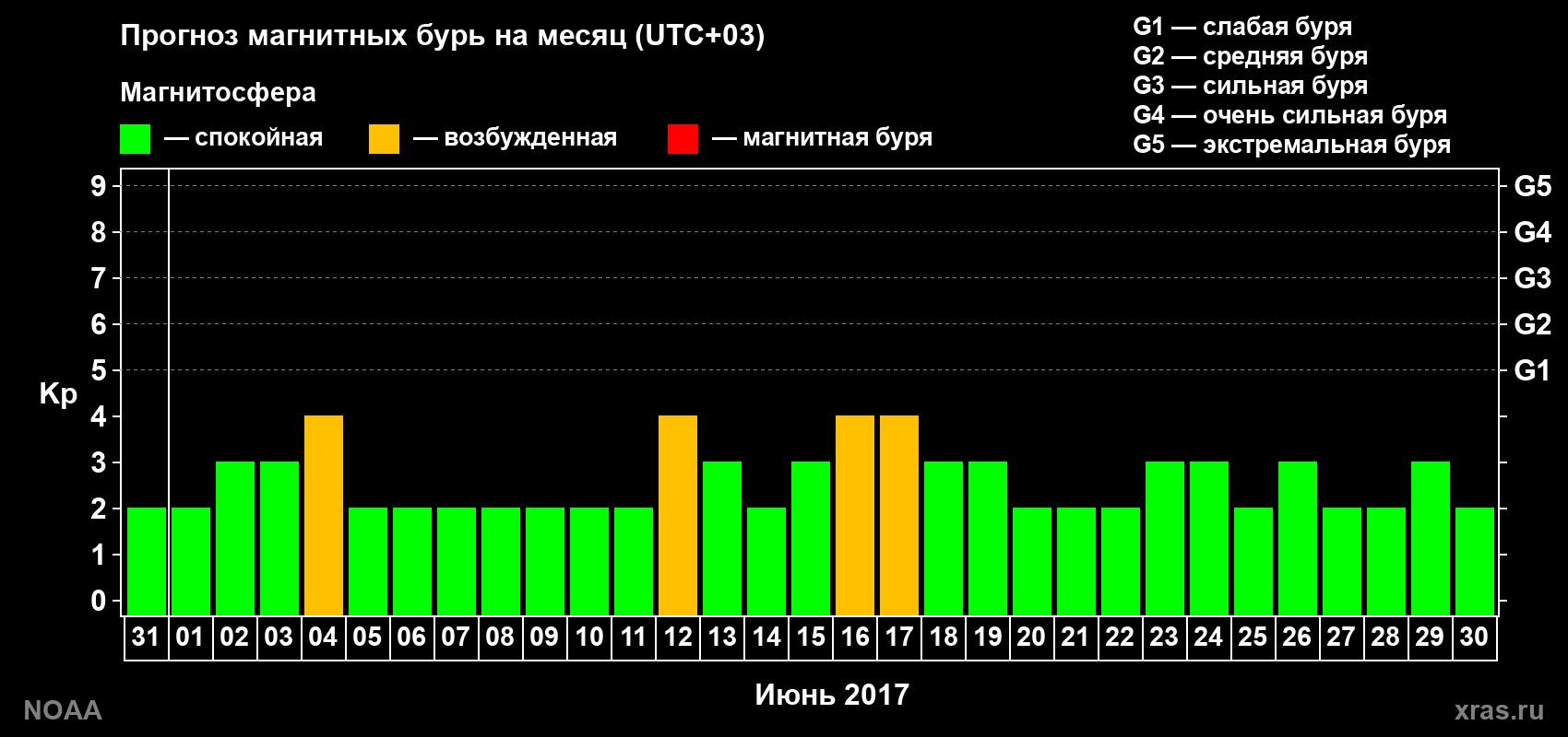 Прогноз геомагнитного индекса Kp на следующий месяц