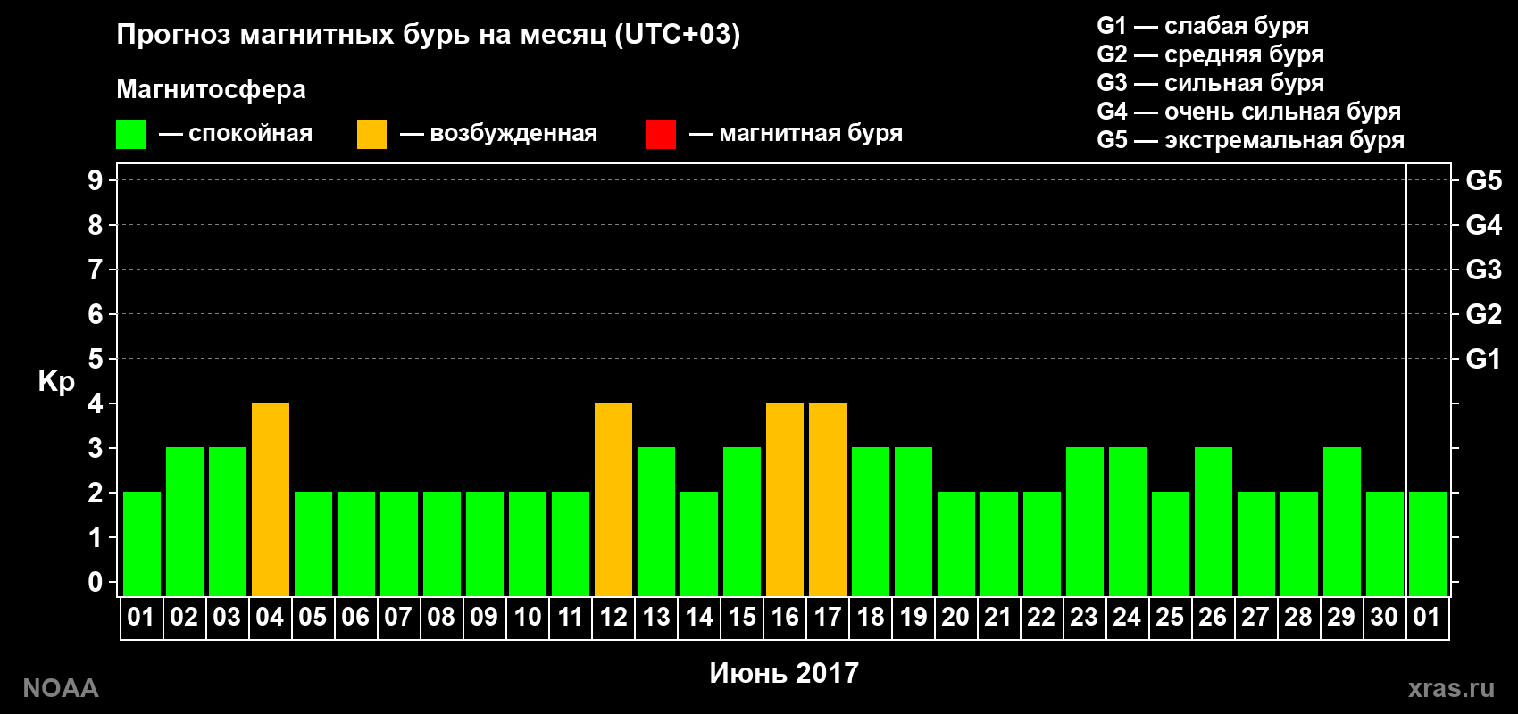 Прогноз геомагнитного индекса Kp на следующий месяц
