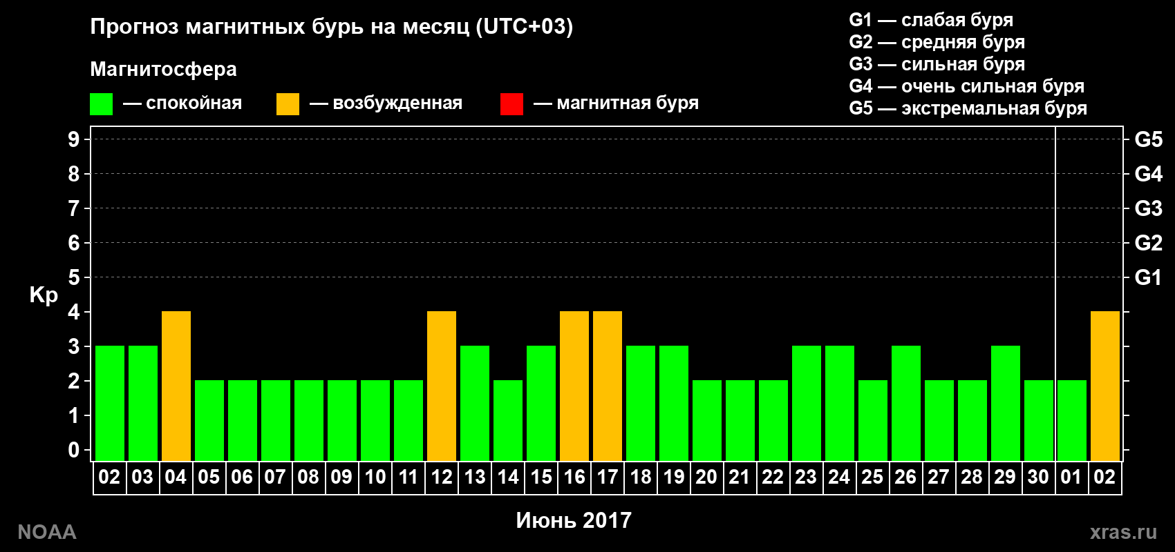 Прогноз геомагнитного индекса Kp на следующий месяц