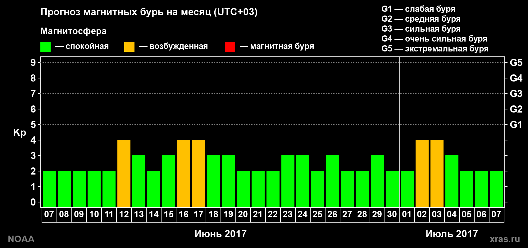 Прогноз геомагнитного индекса Kp на следующий месяц