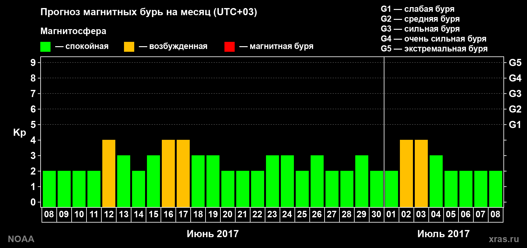 Прогноз геомагнитного индекса Kp на следующий месяц