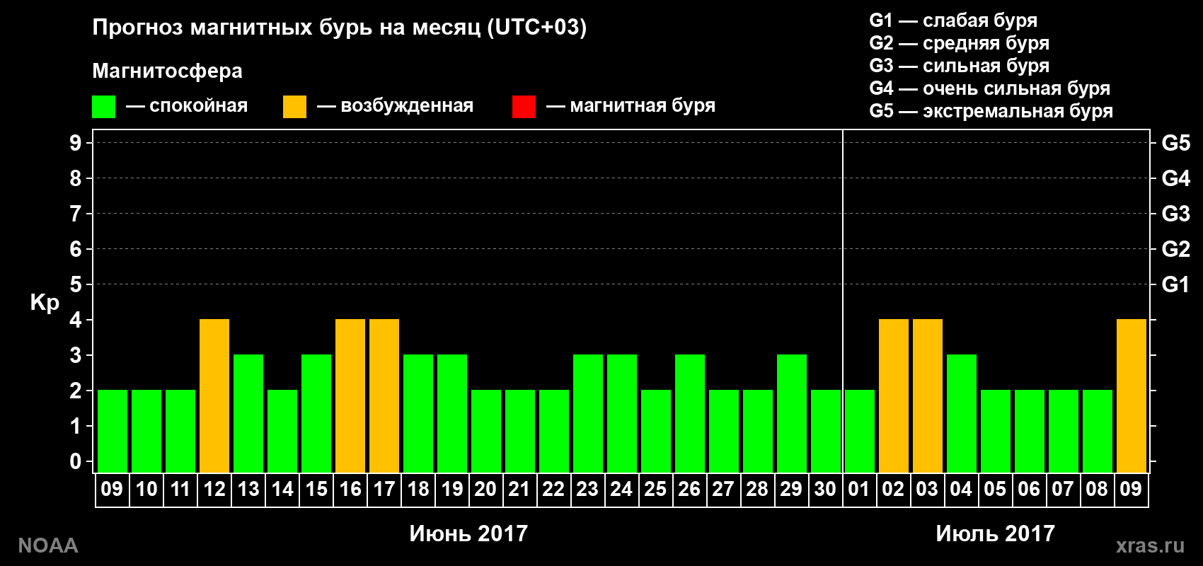 Прогноз геомагнитного индекса Kp на следующий месяц