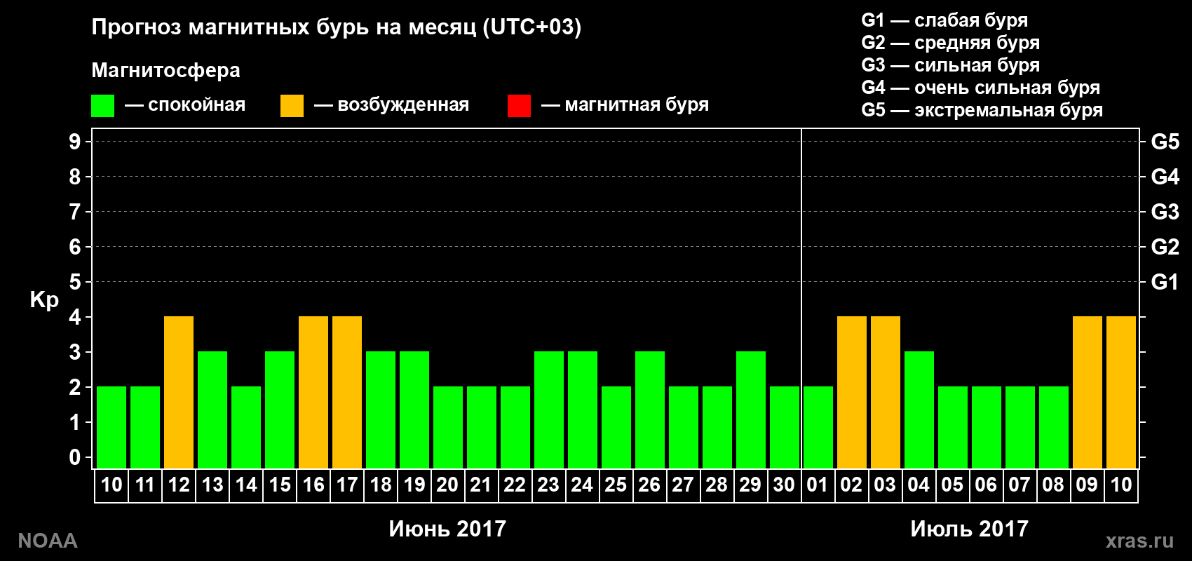 Прогноз геомагнитного индекса Kp на следующий месяц