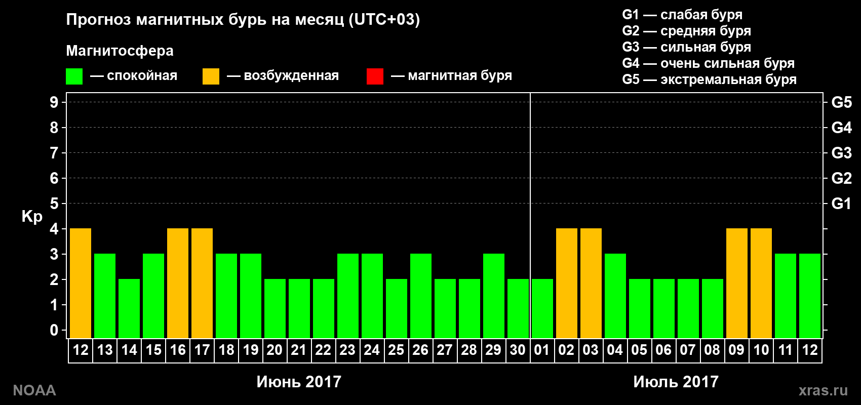Прогноз геомагнитного индекса Kp на следующий месяц