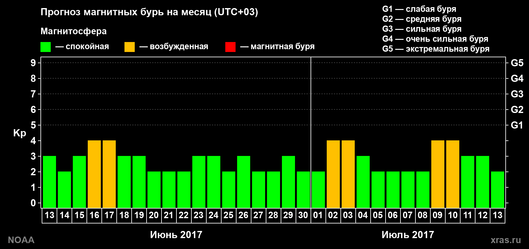 Прогноз геомагнитного индекса Kp на следующий месяц